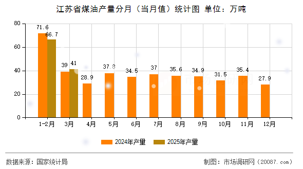 江苏省煤油产量分月（当月值）统计图