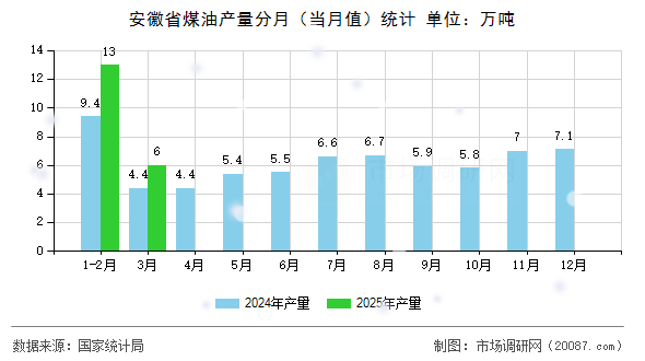 安徽省煤油产量分月（当月值）统计