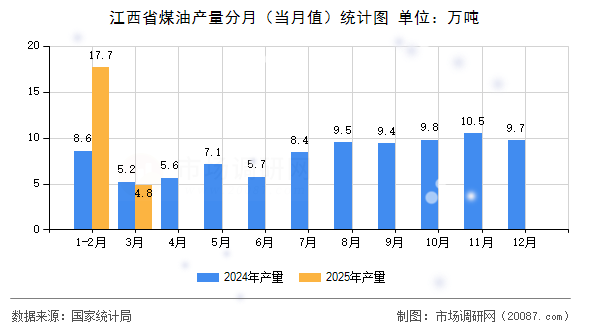 江西省煤油产量分月（当月值）统计图