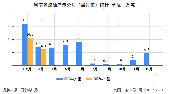 河南省煤油产量分月(当月值)统计 河南省煤油产量分月(当月值)统计