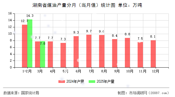 湖南省煤油产量分月(当月值)统计图 湖南省煤油产量分月(当月值)统计图
