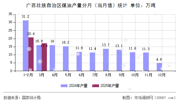 广西壮族自治区煤油产量分月（当月值）统计