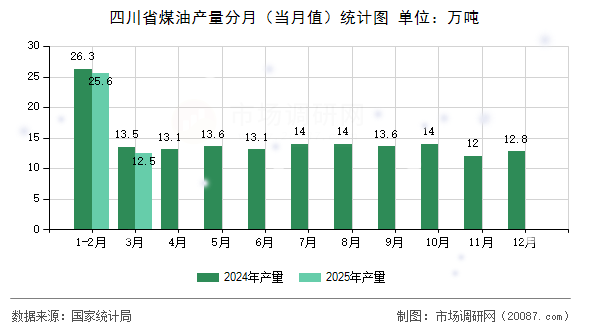 四川省煤油产量分月（当月值）统计图