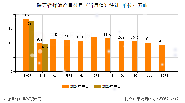 陕西省煤油产量分月(当月值)统计 陕西省煤油产量分月(当月值)统计
