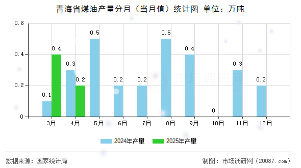 青海省煤油产量分月（当月值）统计图