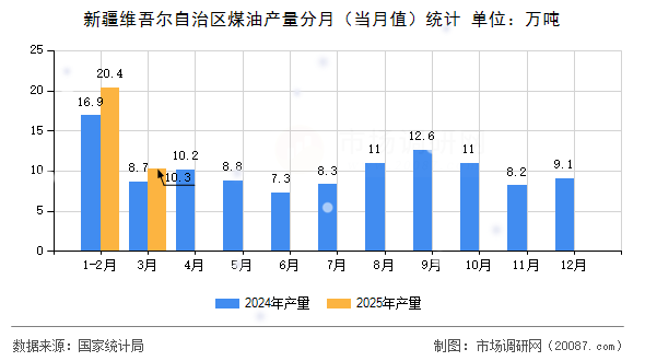 新疆维吾尔自治区煤油产量分月（当月值）统计