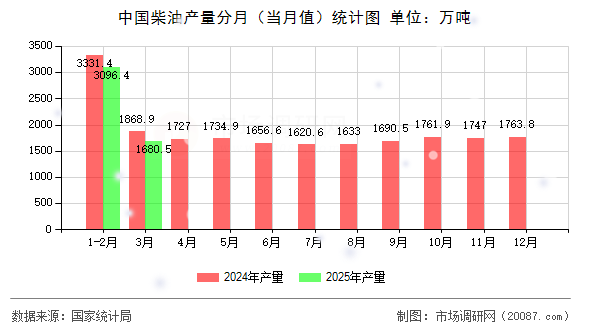 中国柴油产量分月(当月值)统计图 中国柴油产量分月(当月值)统计图