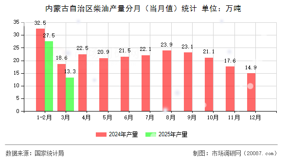 内蒙古自治区柴油产量分月(当月值)统计 内蒙古自治区柴油产量分月(当月值)统计