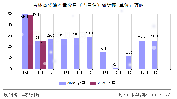 吉林省柴油产量分月（当月值）统计图