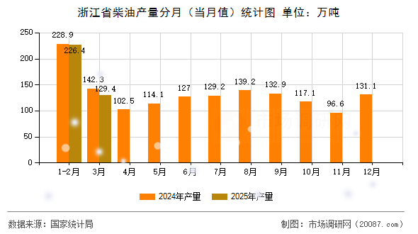 浙江省柴油产量分月（当月值）统计图