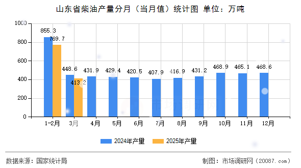 山东省柴油产量分月(当月值)统计图 山东省柴油产量分月(当月值)统计图
