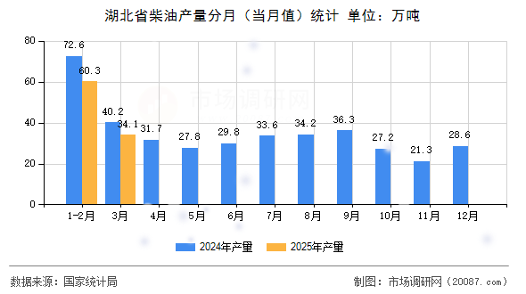 湖北省柴油产量分月(当月值)统计 湖北省柴油产量分月(当月值)统计