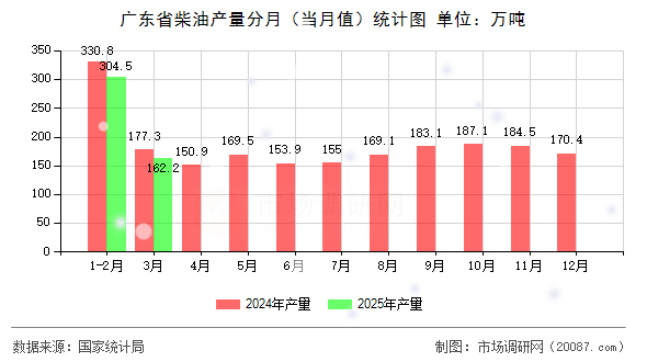 广东省柴油产量分月（当月值）统计图