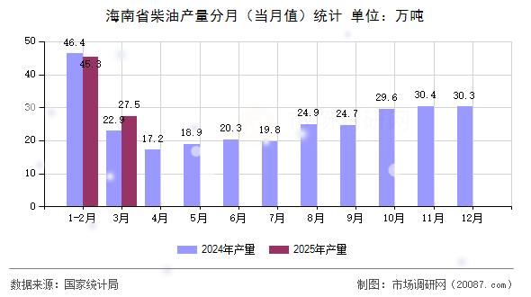 海南省柴油产量分月(当月值)统计 海南省柴油产量分月(当月值)统计