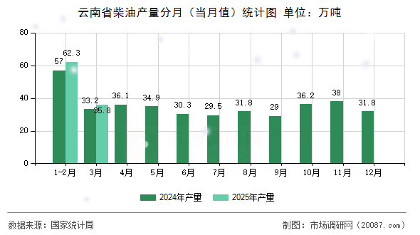 云南省柴油产量分月（当月值）统计图