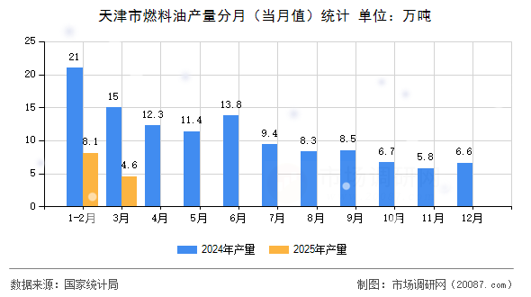 天津市燃料油产量分月(当月值)统计 天津市燃料油产量分月(当月值)统计
