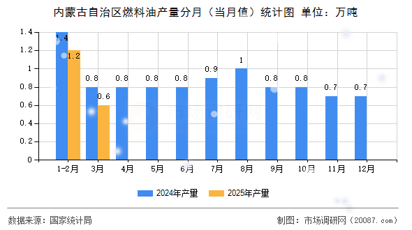 内蒙古自治区燃料油产量分月(当月值)统计图 内蒙古自治区燃料油产量分月(当月值)统计图