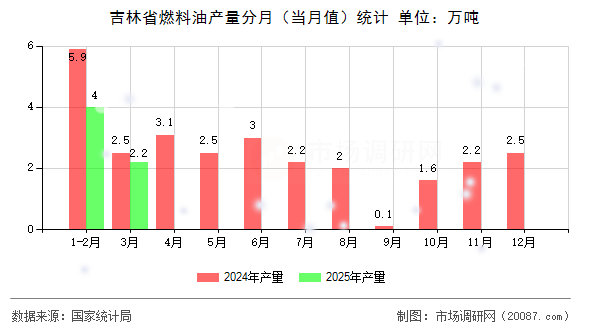 吉林省燃料油产量分月（当月值）统计