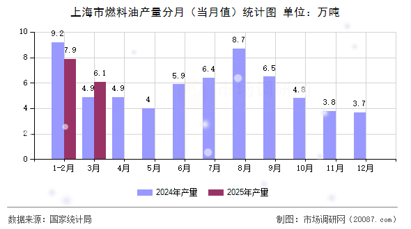 上海市燃料油产量分月（当月值）统计图