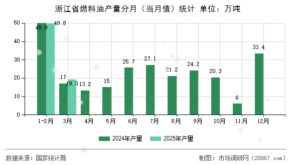 浙江省燃料油产量分月（当月值）统计