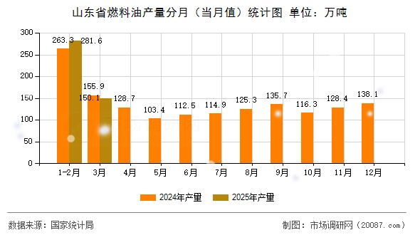 山东省燃料油产量分月(当月值)统计图 山东省燃料油产量分月(当月值)统计图