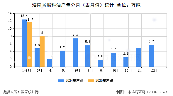 海南省燃料油产量分月（当月值）统计