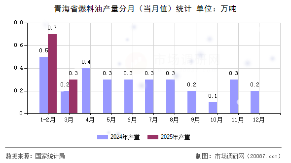 青海省燃料油产量分月（当月值）统计