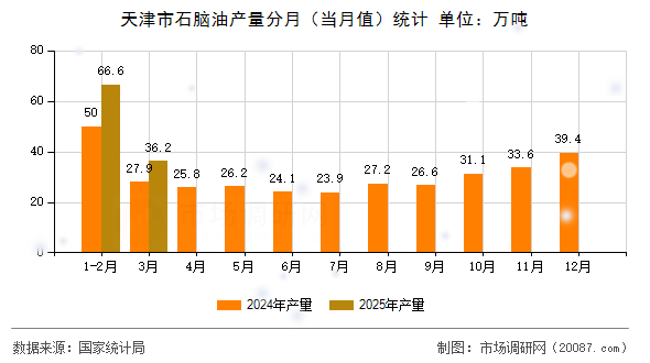 天津市石脑油产量分月（当月值）统计