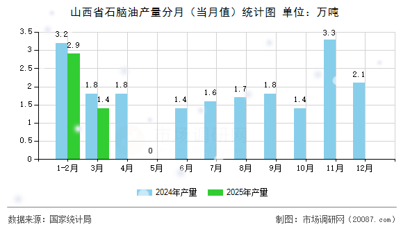 山西省石脑油产量分月(当月值)统计图 山西省石脑油产量分月(当月值)统计图