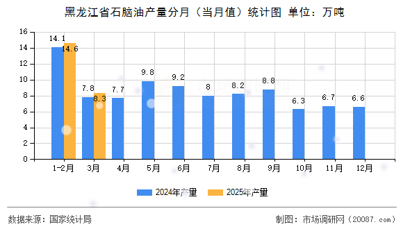 黑龙江省石脑油产量分月(当月值)统计图 黑龙江省石脑油产量分月(当月值)统计图