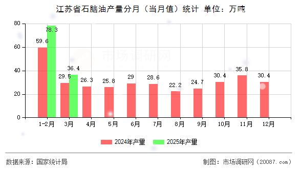 江苏省石脑油产量分月(当月值)统计 江苏省石脑油产量分月(当月值)统计