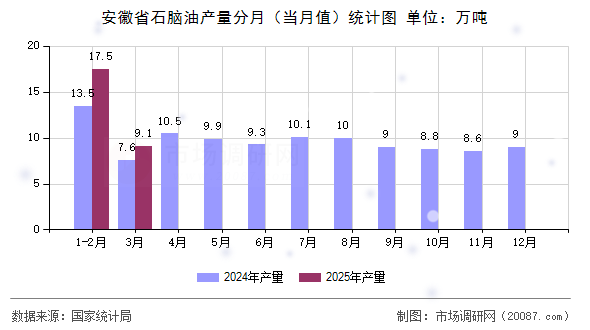 安徽省石脑油产量分月（当月值）统计图