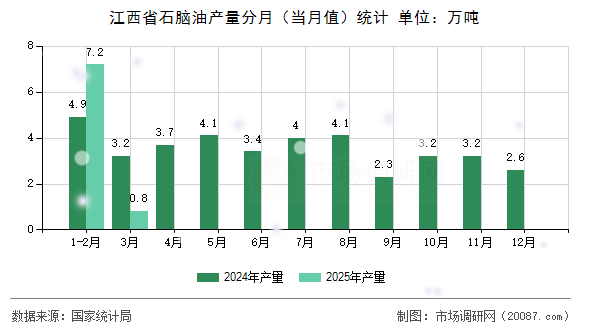 江西省石脑油产量分月(当月值)统计 江西省石脑油产量分月(当月值)统计
