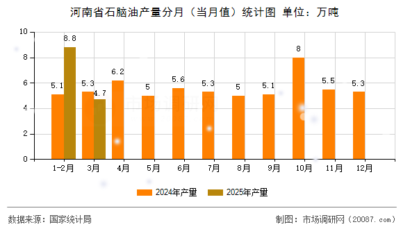 河南省石脑油产量分月（当月值）统计图
