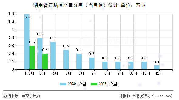 湖南省石脑油产量分月（当月值）统计