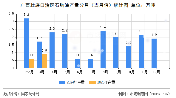 广西壮族自治区石脑油产量分月（当月值）统计图