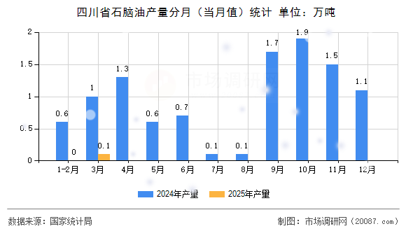 四川省石脑油产量分月（当月值）统计