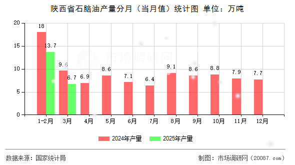 陕西省石脑油产量分月（当月值）统计图