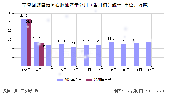 宁夏回族自治区石脑油产量分月（当月值）统计