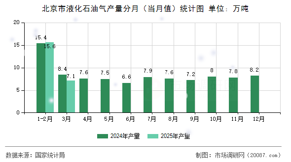 北京市液化石油气产量分月(当月值)统计图 北京市液化石油气产量分月(当月值)统计图