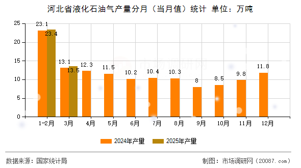 河北省液化石油气产量分月(当月值)统计 河北省液化石油气产量分月(当月值)统计