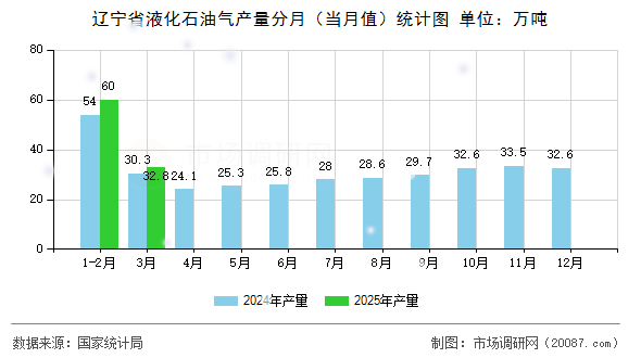 辽宁省液化石油气产量分月（当月值）统计图