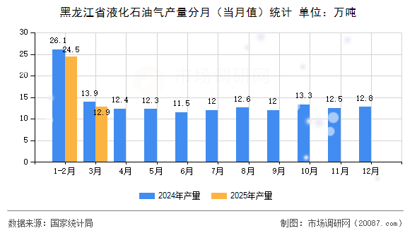 黑龙江省液化石油气产量分月(当月值)统计 黑龙江省液化石油气产量分月(当月值)统计