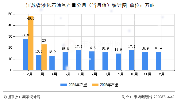 江苏省液化石油气产量分月(当月值)统计图 江苏省液化石油气产量分月(当月值)统计图