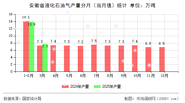 安徽省液化石油气产量分月（当月值）统计