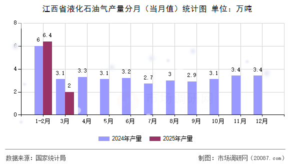 江西省液化石油气产量分月（当月值）统计图