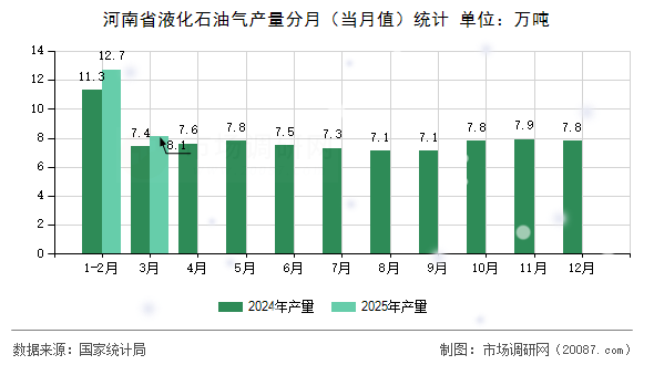 河南省液化石油气产量分月（当月值）统计