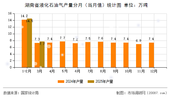 湖南省液化石油气产量分月(当月值)统计图 湖南省液化石油气产量分月(当月值)统计图
