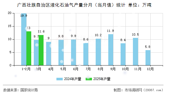 广西壮族自治区液化石油气产量分月（当月值）统计