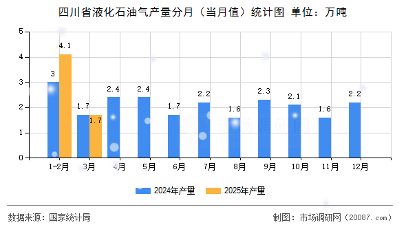 四川省液化石油气产量分月(当月值)统计图 四川省液化石油气产量分月(当月值)统计图